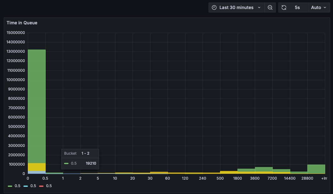 Grafana histogram of custom metrics