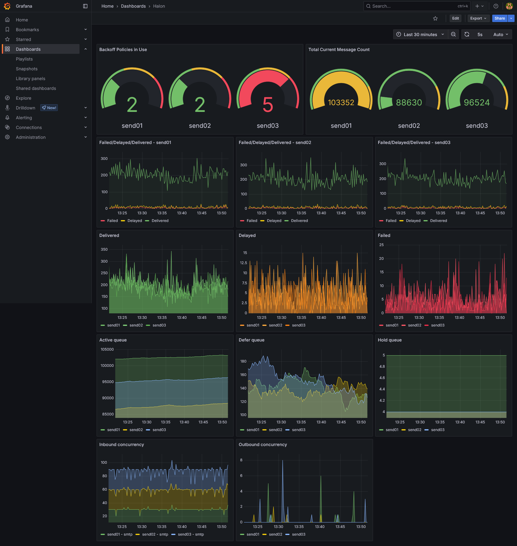Grafana Dashboard